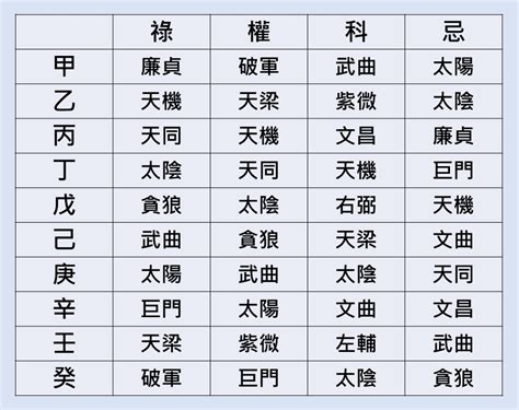 貪狼化忌2023|2023年紫微斗數流年四化預測：你的機會/危險將來自。